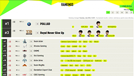 ESL Dota2最佳戰(zhàn)隊(duì)排名更新 PSG.LGD以907分遙遙領(lǐng)先