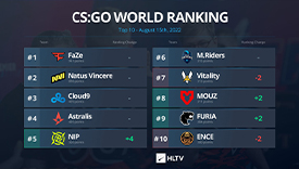 HLTV最新世界排名：G2跌出前十 TYLOO進(jìn)入Top30