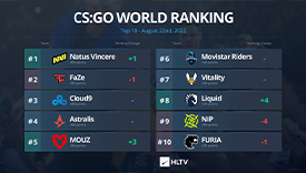 HLTV本周世界排名：NaVi以7分優(yōu)勢反超F(xiàn)aZe登頂