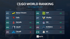 HLTV本周世界排名：A隊(duì)、液體分列三四名 G2淪為守門員